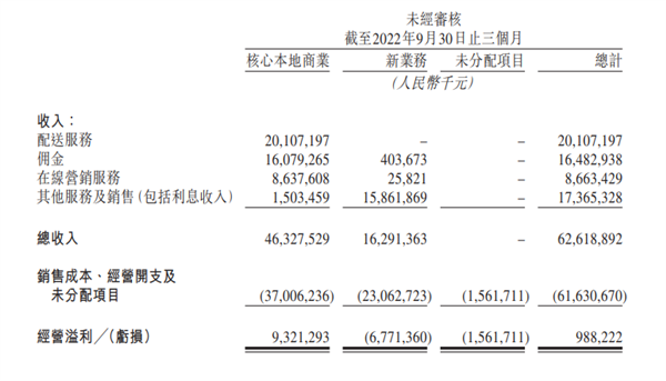 美团发布三季度业绩报告：单日峰值外卖订单达7800万单！