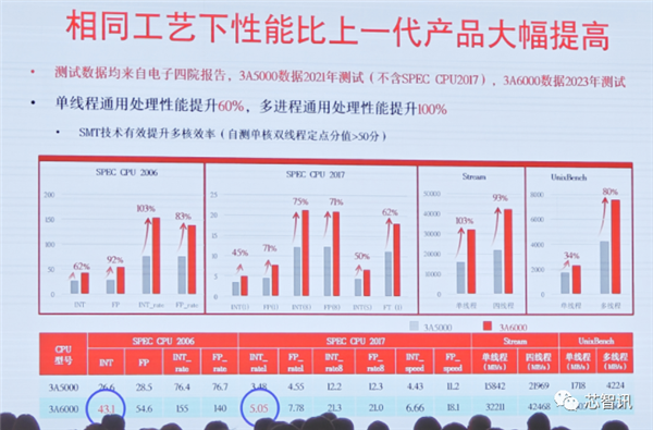 龙芯3A6000正式发布：CPU核心IP及龙架构指令系统开放授权！