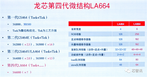 龙芯3A6000正式发布：CPU核心IP及龙架构指令系统开放授权！