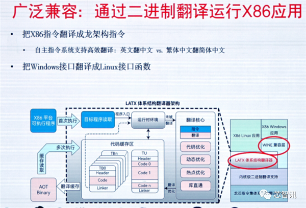 龙芯3A6000正式发布：CPU核心IP及龙架构指令系统开放授权！