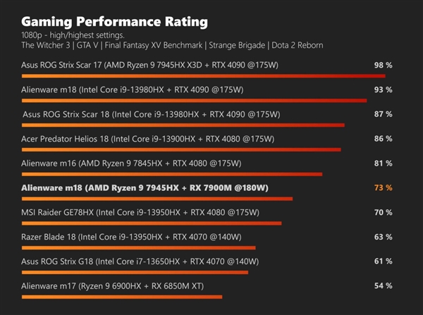 AMD顶级游戏本支棱起来了！可击败RTX4080 功耗致命伤