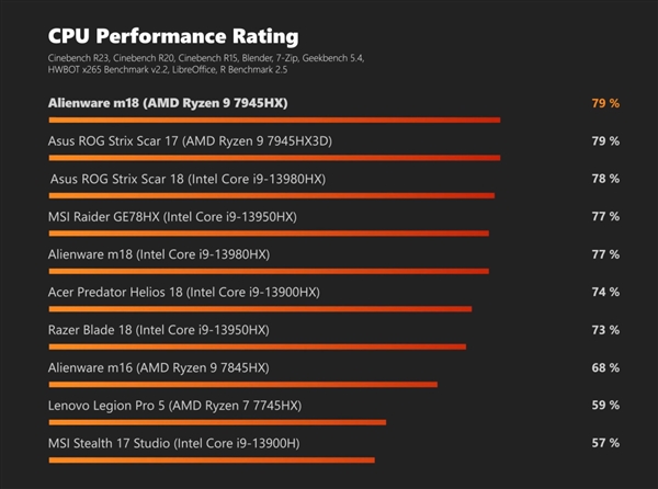 AMD顶级游戏本支棱起来了！可击败RTX4080 功耗致命伤