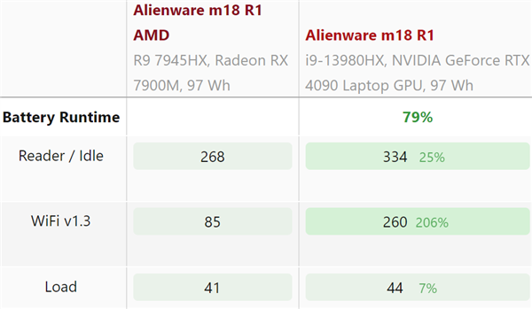 AMD顶级游戏本支棱起来了！可击败RTX4080 功耗致命伤