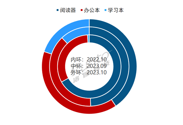 暴增30倍！电子纸学习本卖疯了 学生家长超喜欢